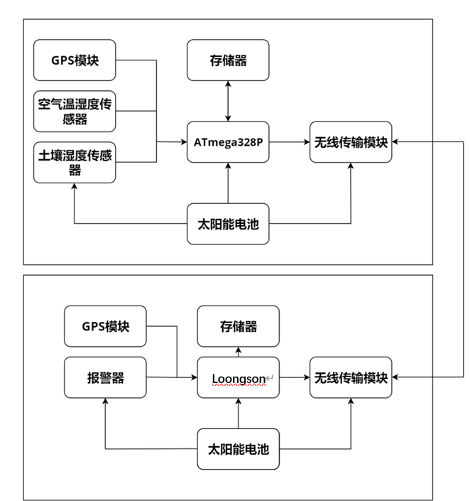 系统组成